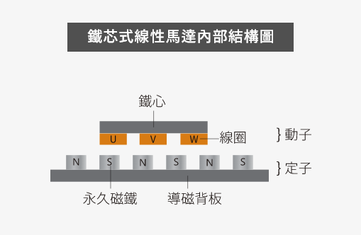 铁芯式哈尔滨线性马达内部结构图.png