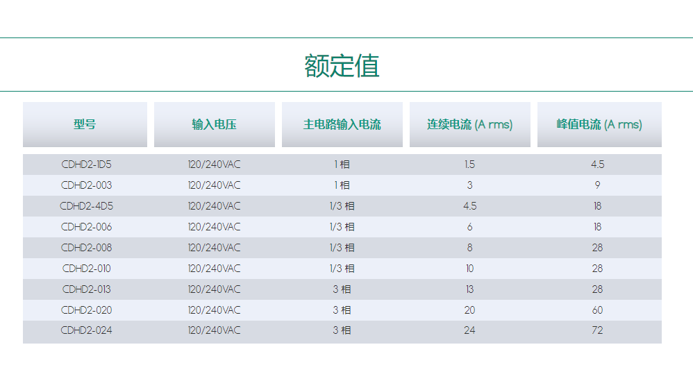 高性能哈尔滨伺服驱动器CDHD2.png